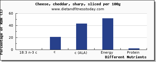 chart to show highest 18:3 n-3 c,c,c (ala) in ala in cheddar cheese per 100g